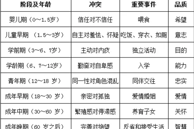 教育心理学:埃里克森的社会化发展理论