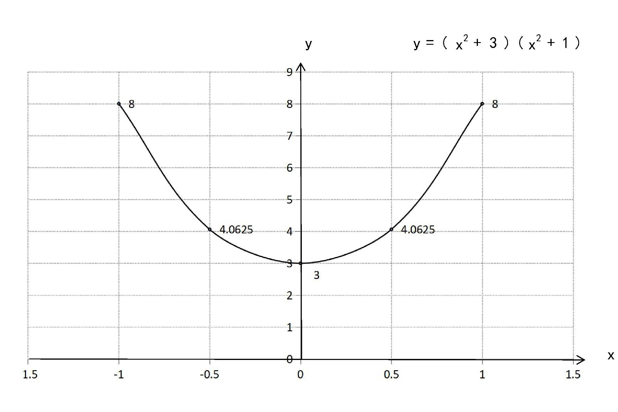 六步画函数y=(x^2 3)(x^2 1)的图像