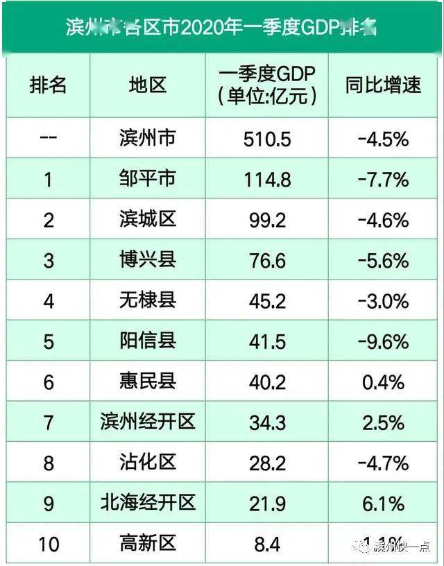 2020年滨州各区县市一季度gdp出炉！博兴排名……
