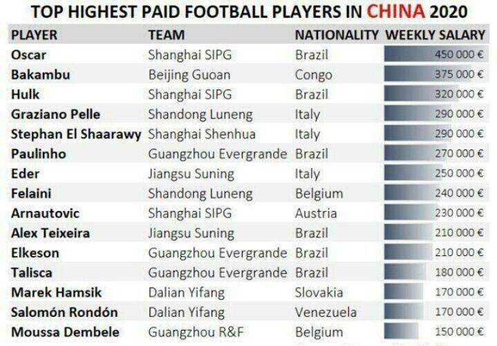 中国球队差距大 100天已有22队解散,中超大腿周薪就够买套房了