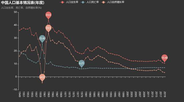 中国人口出生率数据_中国人口出生率曲线图(2)