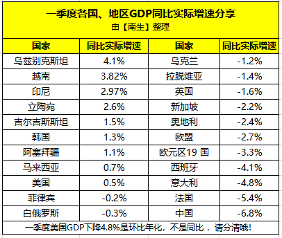 英国2021年1季度gdp_2021年1季度中国GDP增长18.3 ,越南呢