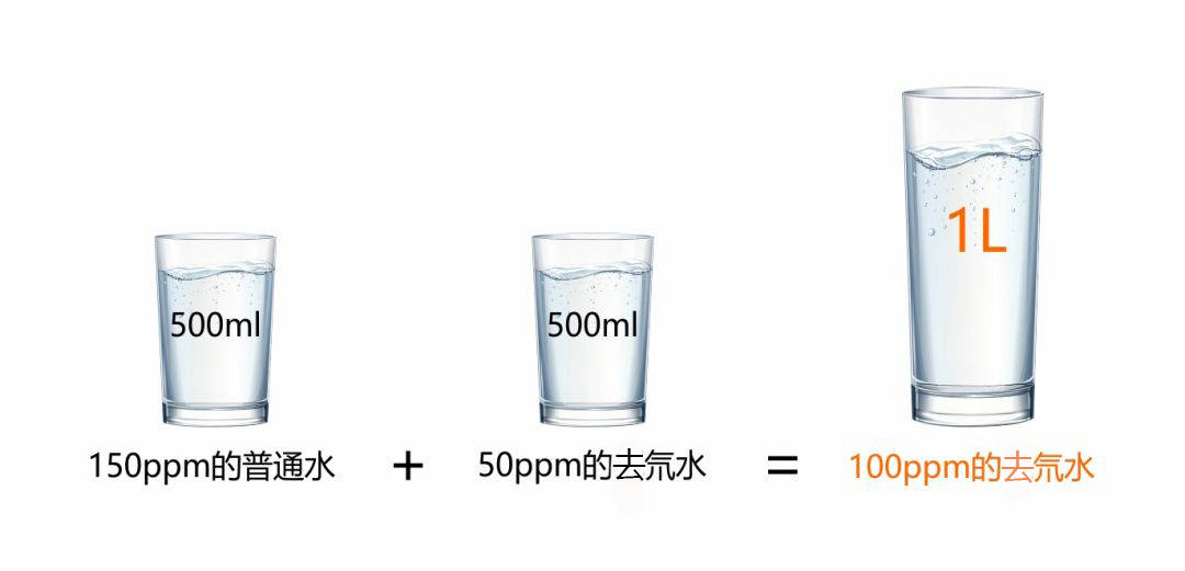 即可获得介于2种浓度之间的去氘水:如在500毫升 150ppm的普通水中