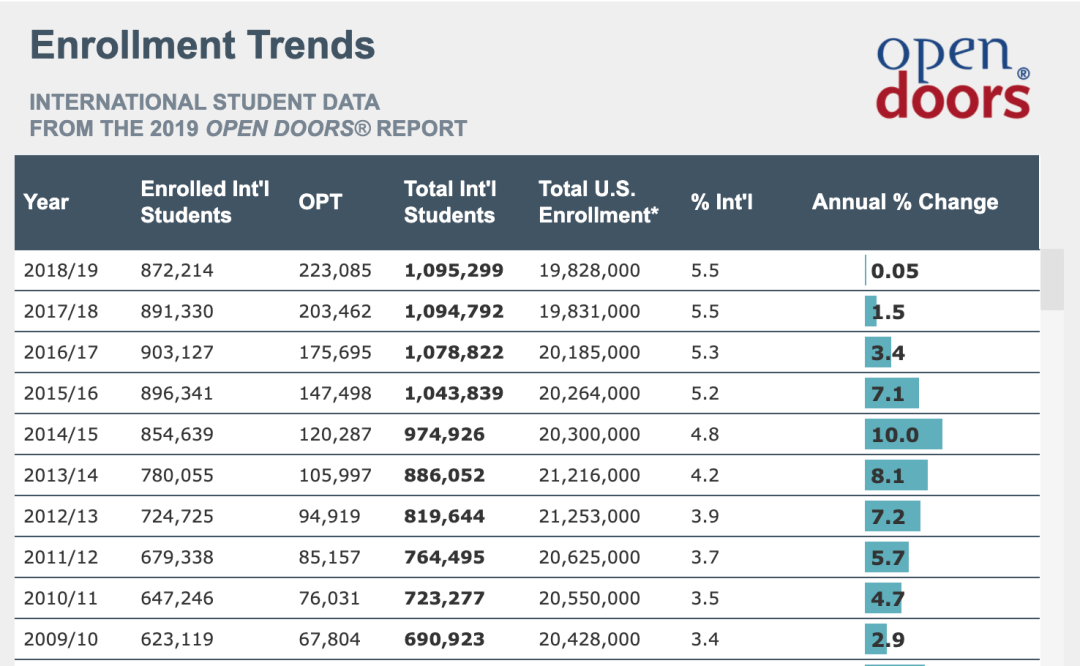 原创海外高校KPI红色预警｜美国高校入学率下降15%，英国损失高达10亿镑！