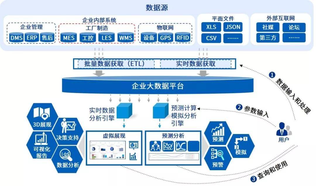 数字孪生加速智能电动车公司数字化转型