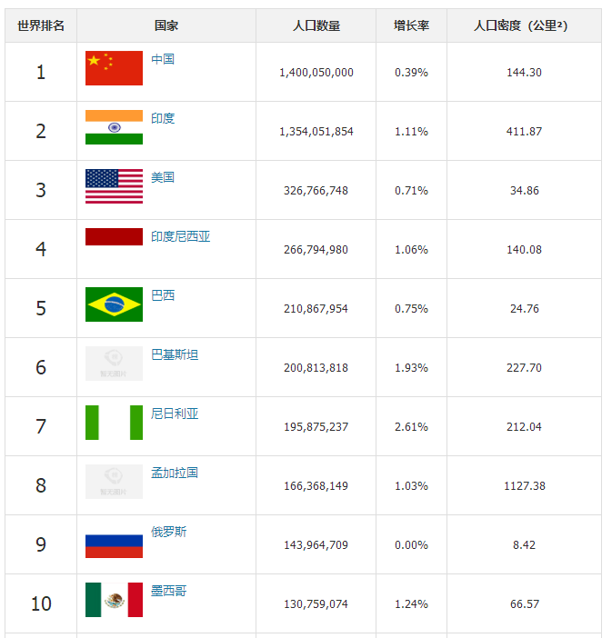 世界人口大国排名_菲律宾人口突破1亿