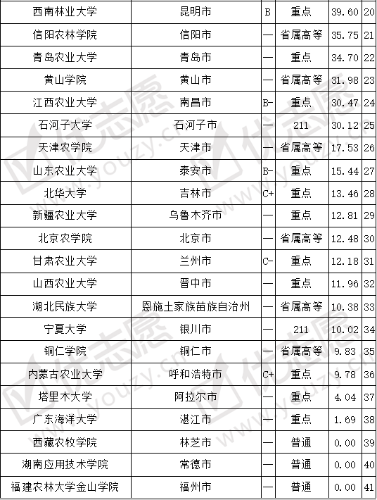 林学专业排名_林学专业群头像