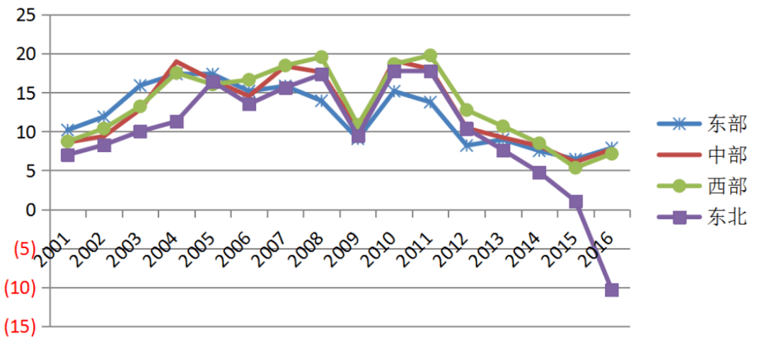 西部 gdp 增长_中国gdp增长图(2)