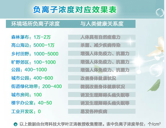 室内空间负离子含量少不利于健康,怎么破 负氧离子可以降尘,消毒,杀菌