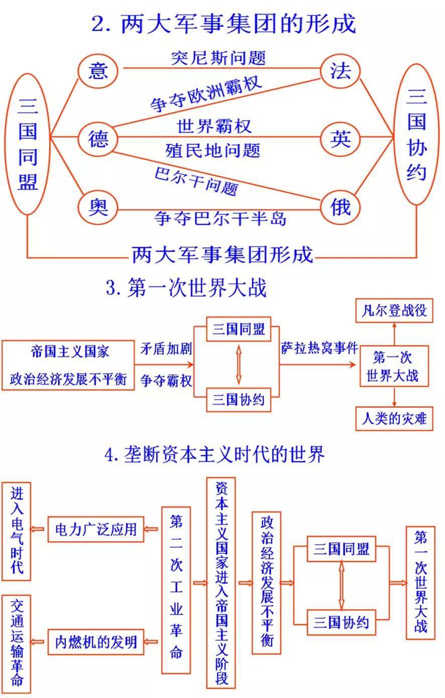 初中历史思维导图 易错知识点, 考试内容全在这!