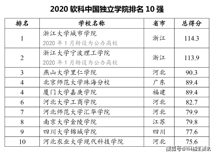 全国民办高校排名_民办高校图片