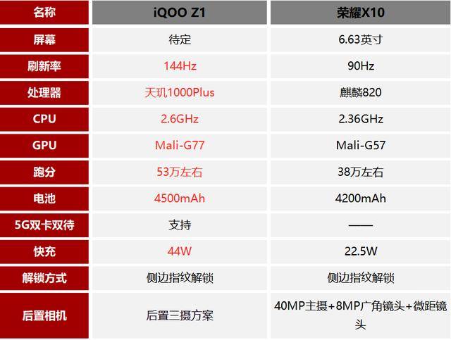 麒麟820配90hz屏?荣耀x10配置曝光,但我还是选iqoo z1