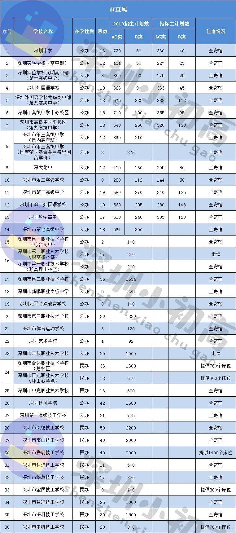 2020中考必看深圳所有高中住宿招生情况汇总