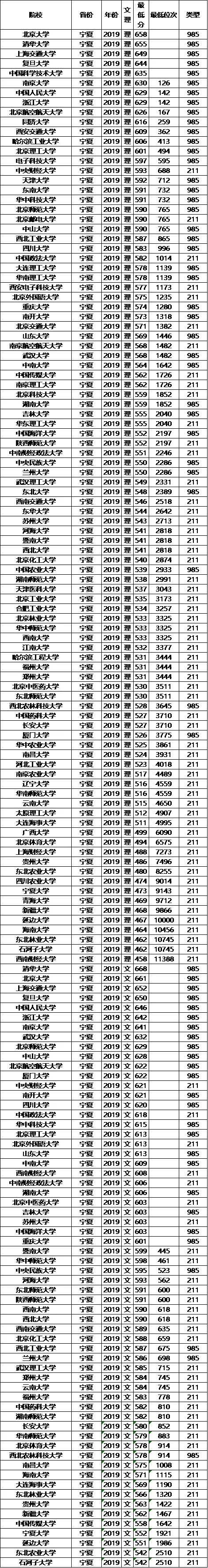 分数线：211大学2019年各省投档分数线及位次排名，供参考！高考在即