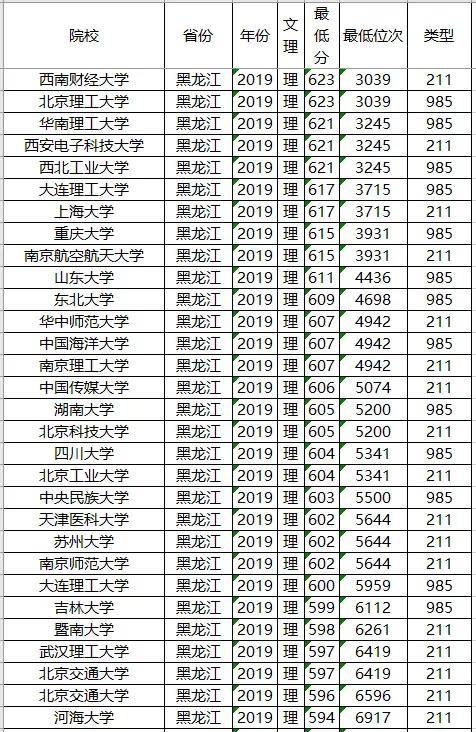 分数线：211大学2019年各省投档分数线及位次排名，供参考！高考在即