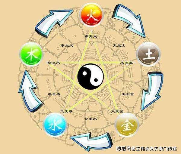 《先天奇门王伟光教程》:阴阳五行及正克和反克