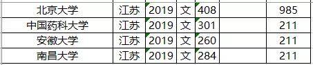 分数线：211大学2019年各省投档分数线及位次排名，供参考！高考在即