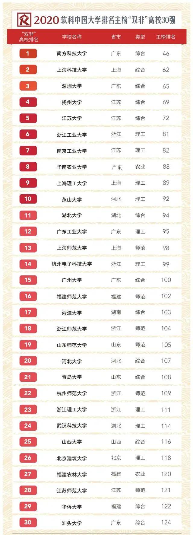 [大学]前十名几乎被华东与华南地区瓜分30所最强“双非”大学排行榜