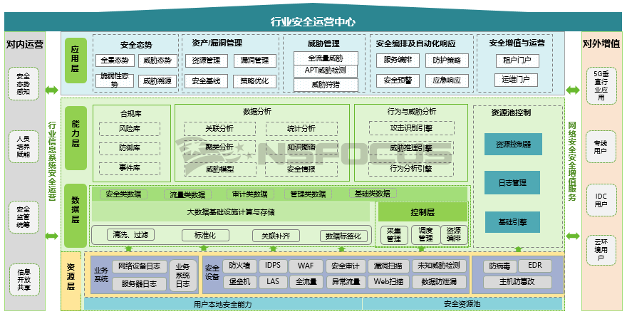 电信日|绿盟行业安全运营中心入选ict助力"新基建"优秀解决方案