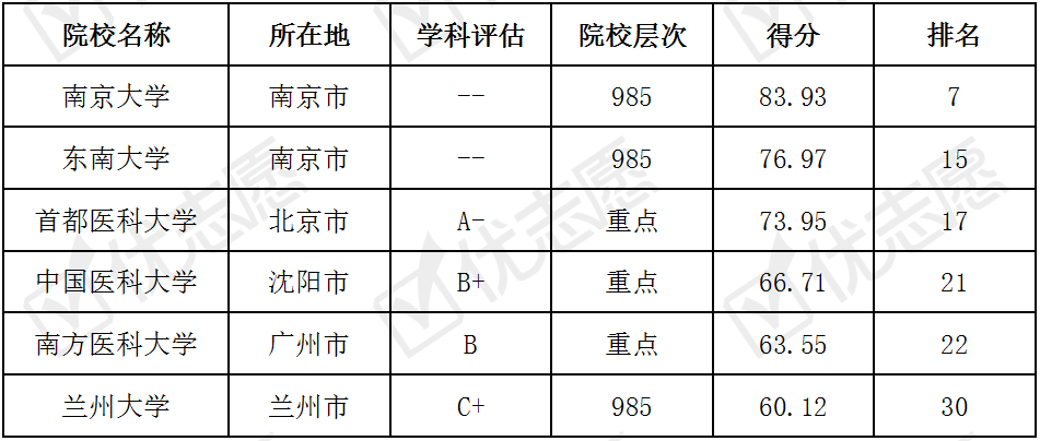 院校@哪些大学值得报考？考取难度top100院校分析想要学习临床医学