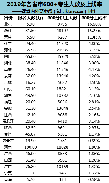 「院校」500分只能上专科，2020年各科至少要考多少分，才能上985/211？600分无缘985