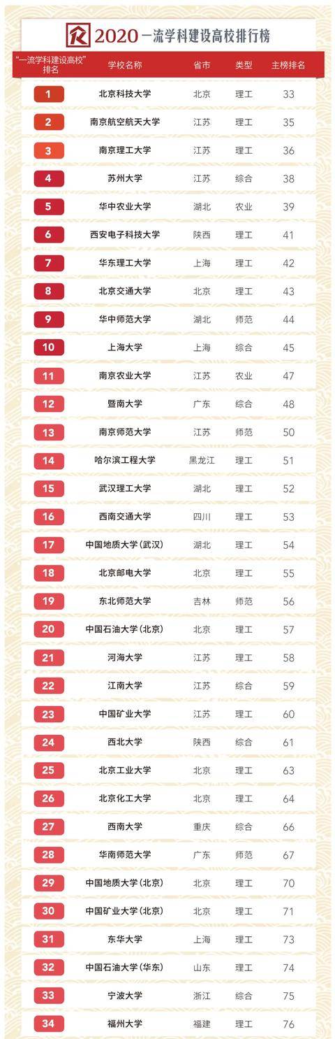 #中国大学#最强王者果然是他一流学科建设高校综合实力大PK