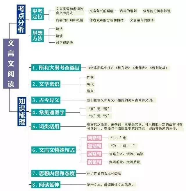 2020中考复习语文知识全归纳思维导图