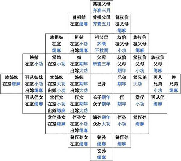 姨,娘,舅,叔,姑,表,漫谈古代亲属关系中的三族,五服,九族