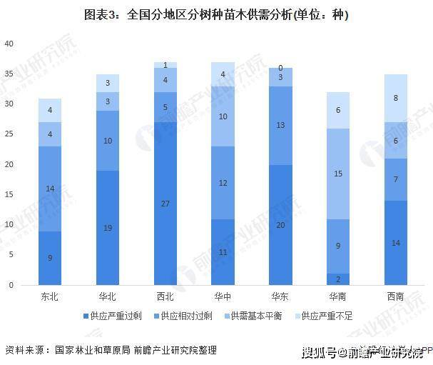 2020年全国绿化苗木供需市场发展168体育 168体育官网现状分析(图3)