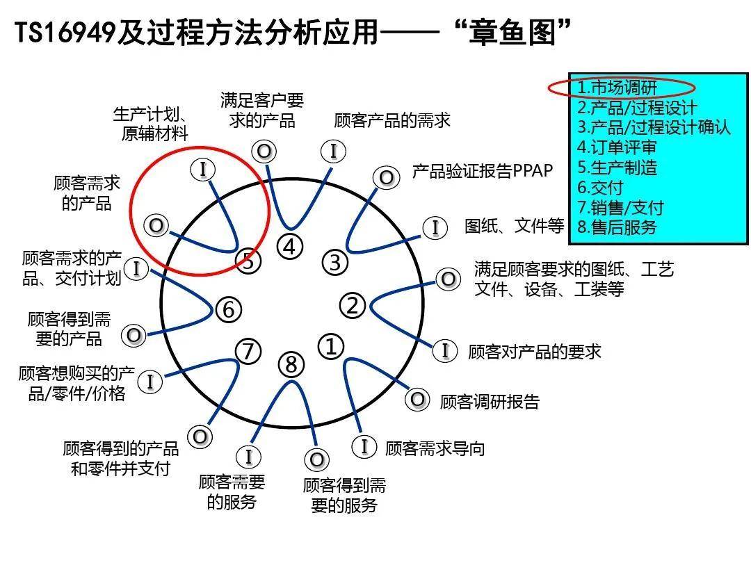iatf16949中的乌龟图和章鱼图