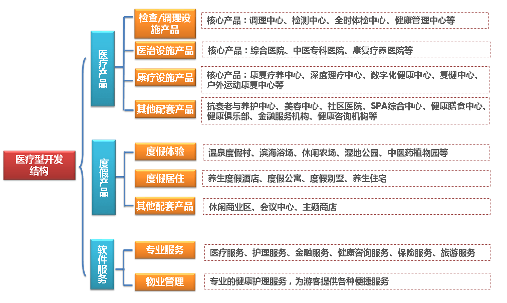 绿维文旅康养小镇四大开发方向