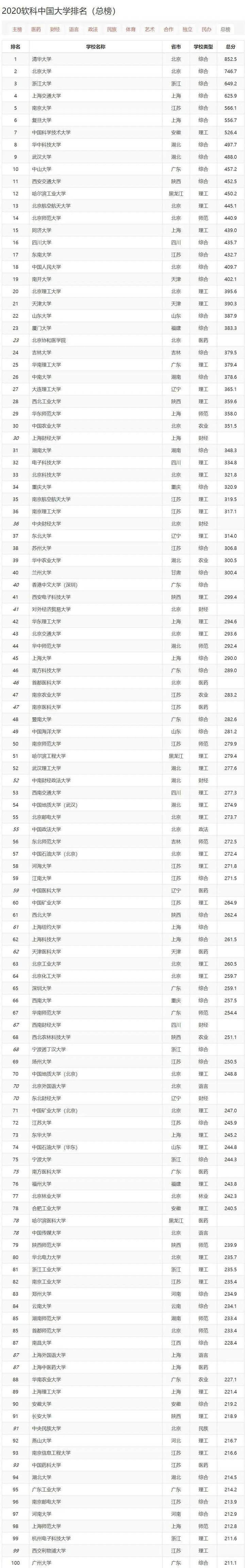 2020软科中国大学排名发布,清北浙大位居前三