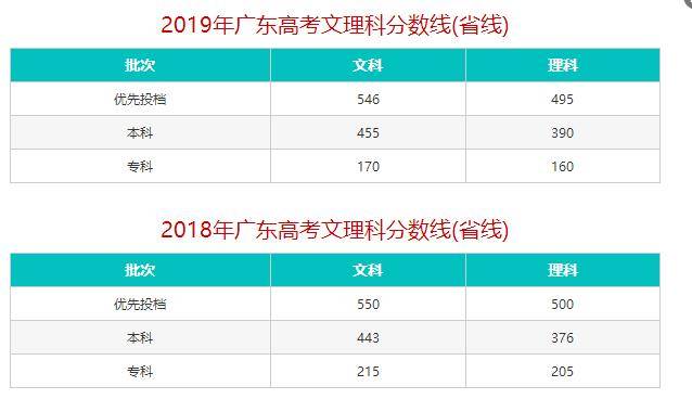 本科■暴降！2020年高考分数线！多少分可以读本科？