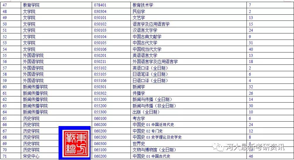 河北大学2020年硕士研究生招生调剂办法—拟接收调剂专业及名额