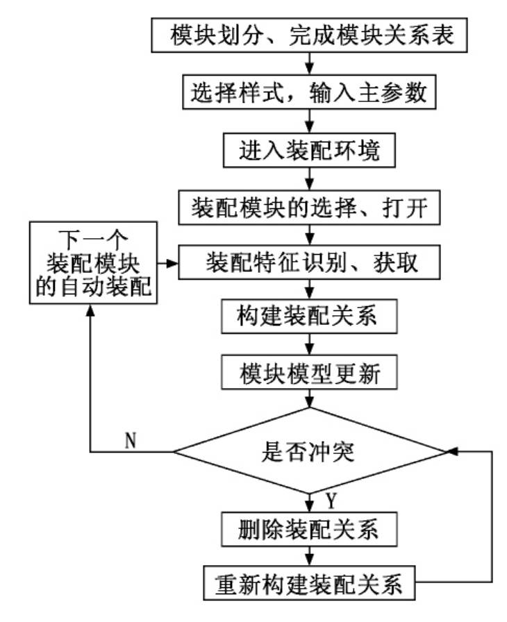 标准件装配流程图