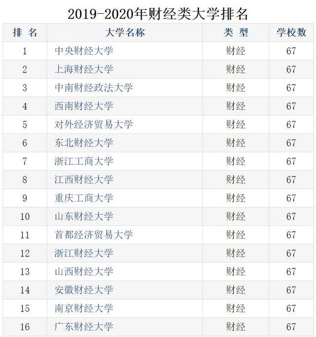 2020年中,中央财经大学排名和上海财经大学排名依旧第一,第二; 对外