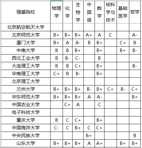 『计划』录取分数位次预测！强基计划来了！2020年全国各省强基计划院校
