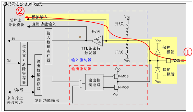 【stm32】gpio工作原理(八种工作方式超详细分析,附电路图)