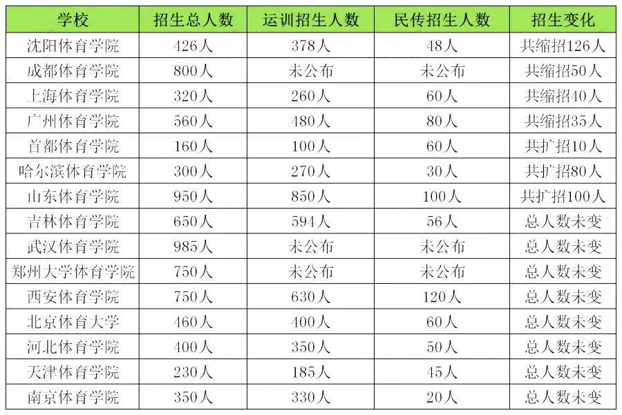 体育单招学校排名_单招体育生最好的学校(2)