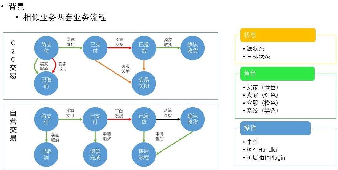 原创交易中台架构设计:海量并发高扩展,新业务秒级接入