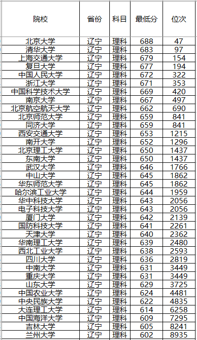 『计划』录取分数位次预测！强基计划来了！2020年全国各省强基计划院校