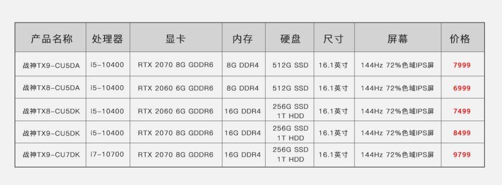 《神U出世真香新品来袭，酷睿i5-10400配RTX 2070战神本仅7999元》