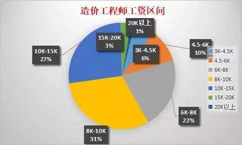 （某招聘网站5月广州地区造价工程师招聘信息）由此来看，6000-15000元月薪