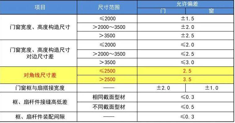 2020年铝合金门窗核心标准,这些新变化你知道吗?