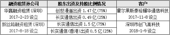 新思路融资租赁,而它们的控股股东恰恰是子公司创世漫道及长实通信