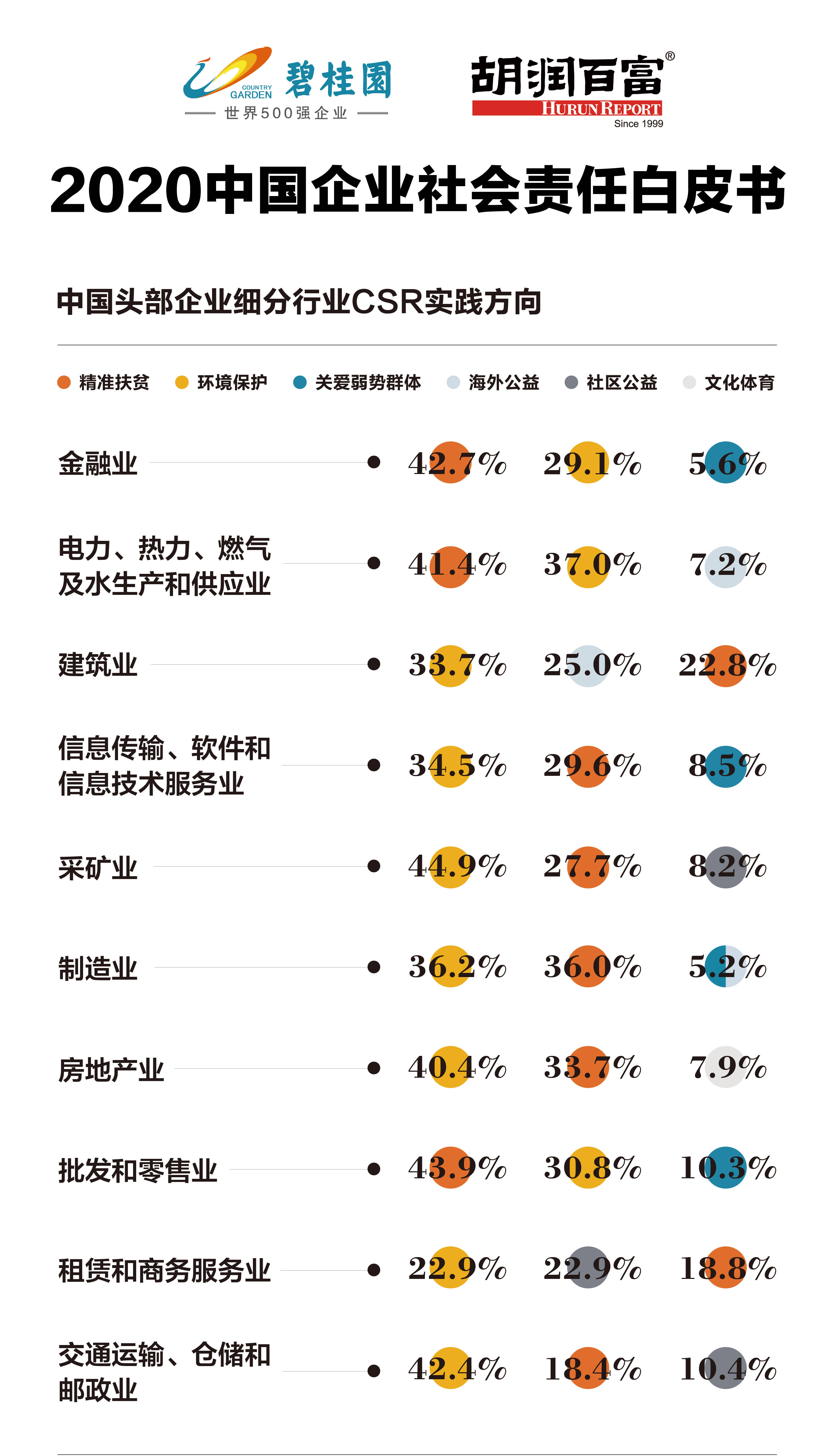 《胡润研究院：谁为中国CSR带流量？“环境保护”和“精准扶贫”占七成》