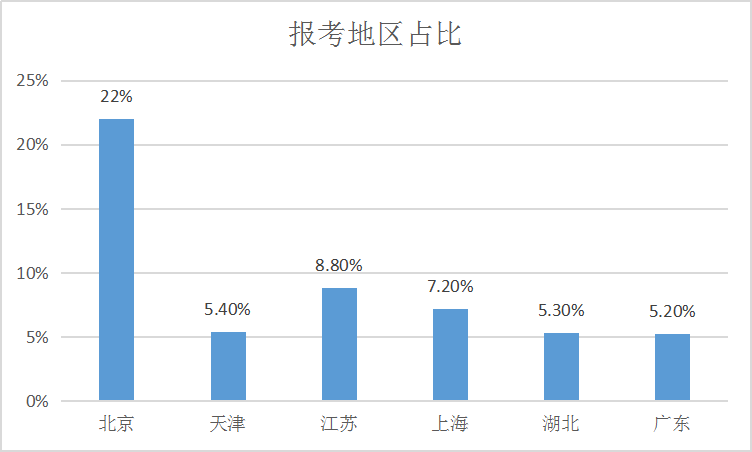 21考研想“求稳”上岸，要避开哪些报考热门地区