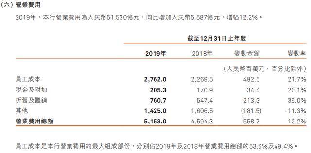 资产负债双双 缩表 vs不良 双升 哈尔滨银行去年减值损失增幅113.6