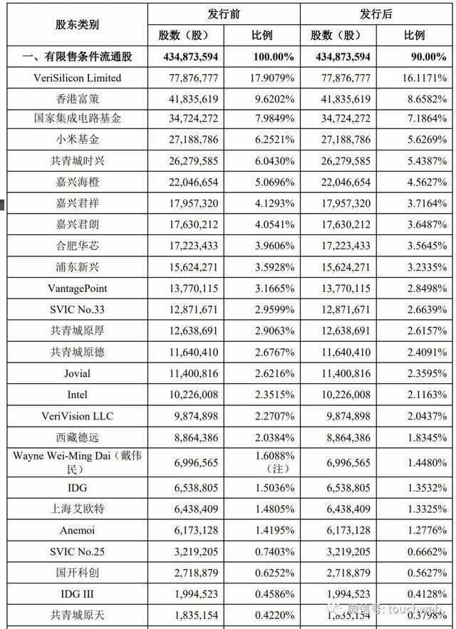 芯原微电子通过科创板审议：拟募资7.9亿 小米