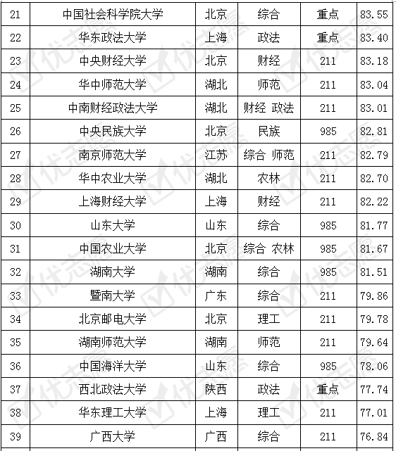 『院校』法学专业 考取难度排名及解析 收藏
